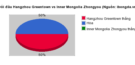 Thống kê đối đầu Hangzhou Greentown vs Inner Mongolia Zhongyou