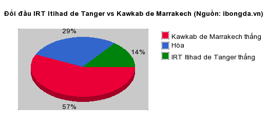 Thống kê đối đầu IRT Itihad de Tanger vs Kawkab de Marrakech