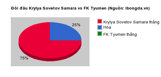 Thống kê đối đầu Krylya Sovetov Samara vs FK Tyumen