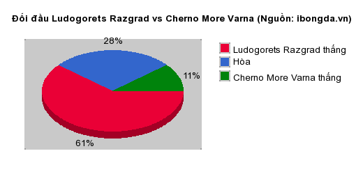 Thống kê đối đầu Ludogorets Razgrad vs Cherno More Varna
