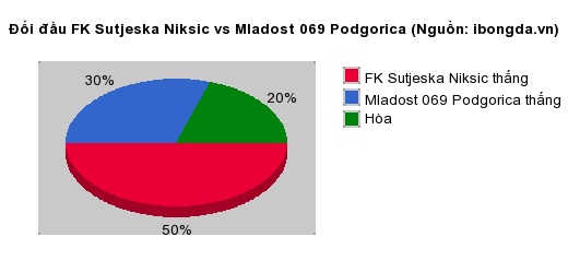 Thống kê đối đầu FK Sutjeska Niksic vs Mladost 069 Podgorica