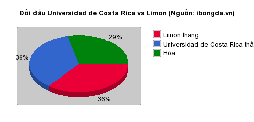 Thống kê đối đầu Universidad de Costa Rica vs Limon
