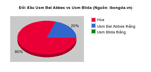 Thống kê đối đầu Usm Bel Abbes vs Usm Blida