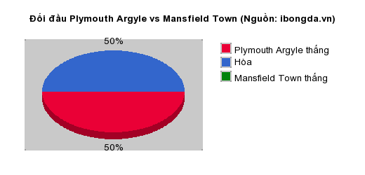 Thống kê đối đầu Plymouth Argyle vs Mansfield Town