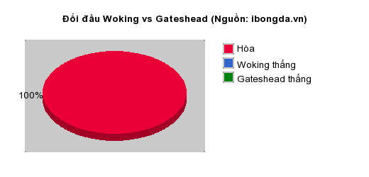 Thống kê đối đầu Woking vs Gateshead