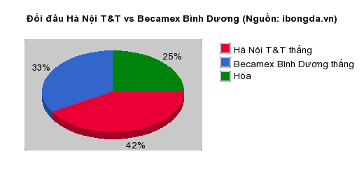 Thống kê đối đầu Hà Nội T&T vs Becamex Bình Dương