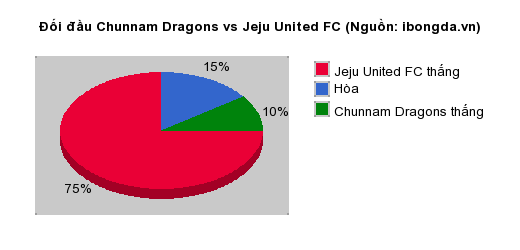 Thống kê đối đầu Chunnam Dragons vs Jeju United FC