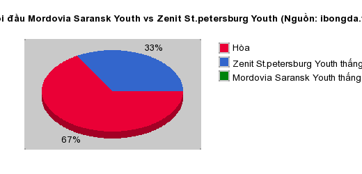 Thống kê đối đầu Mordovia Saransk Youth vs Zenit St.petersburg Youth