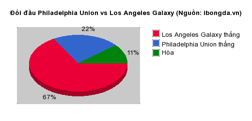Thống kê đối đầu Philadelphia Union vs Los Angeles Galaxy
