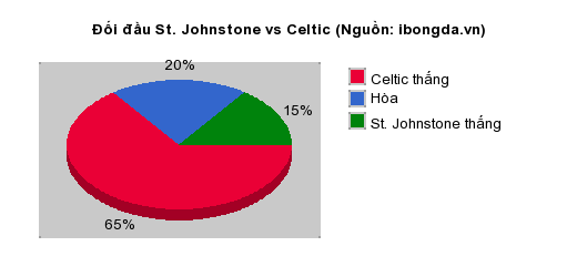 Thống kê đối đầu St. Johnstone vs Celtic