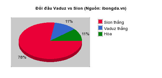 Thống kê đối đầu Vaduz vs Sion