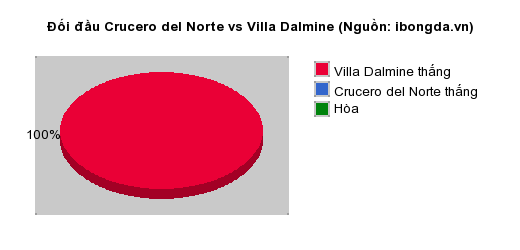 Thống kê đối đầu Crucero del Norte vs Villa Dalmine