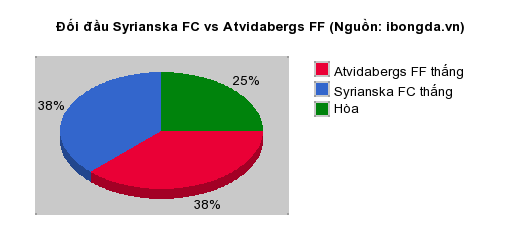 Thống kê đối đầu Syrianska FC vs Atvidabergs FF
