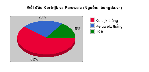 Thống kê đối đầu Kortrijk vs Peruwelz