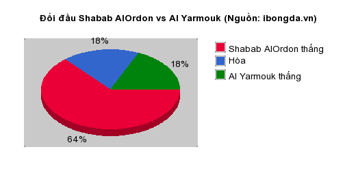 Thống kê đối đầu Shabab AlOrdon vs Al Yarmouk
