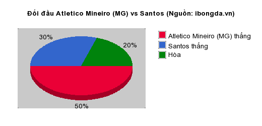 Thống kê đối đầu Atletico Mineiro (MG) vs Santos