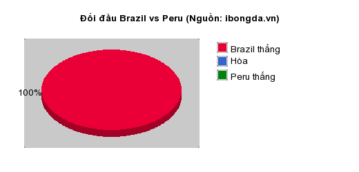 Thống kê đối đầu Brazil vs Peru