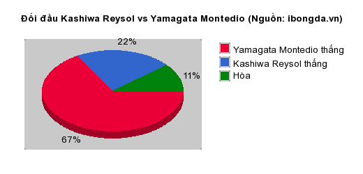 Thống kê đối đầu Kashiwa Reysol vs Yamagata Montedio