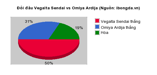 Thống kê đối đầu Vegalta Sendai vs Omiya Ardija