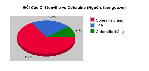 Thống kê đối đầu Cliftonville vs Coleraine