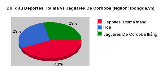 Thống kê đối đầu Deportes Tolima vs Jaguares De Cordoba