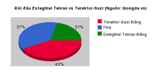 Thống kê đối đầu Esteghlal Tehran vs Teraktor-Sazi