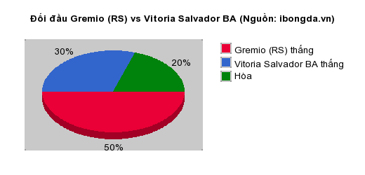 Thống kê đối đầu Gremio (RS) vs Vitoria Salvador BA