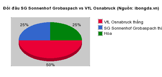 Thống kê đối đầu SG Sonnenhof Grobaspach vs VfL Osnabruck