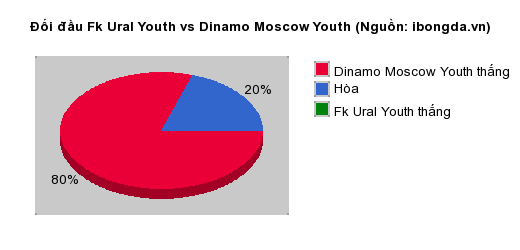 Thống kê đối đầu Fk Ural Youth vs Dinamo Moscow Youth