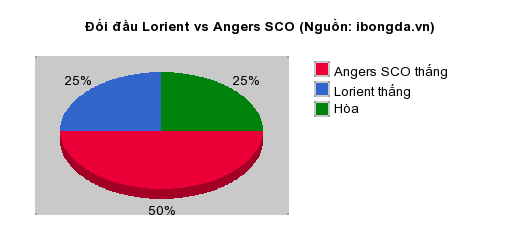 Thống kê đối đầu Lorient vs Angers SCO