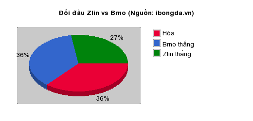 Thống kê đối đầu Zlin vs Brno