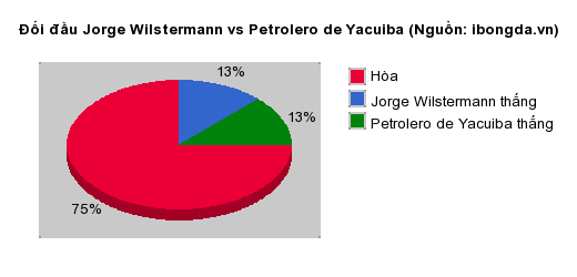 Thống kê đối đầu Jorge Wilstermann vs Petrolero de Yacuiba