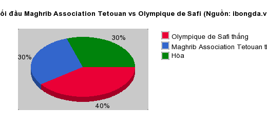 Thống kê đối đầu Maghrib Association Tetouan vs Olympique de Safi
