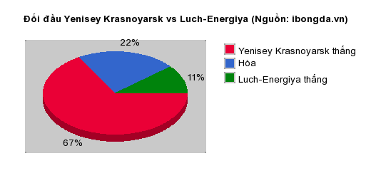 Thống kê đối đầu Yenisey Krasnoyarsk vs Luch-Energiya