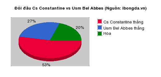 Thống kê đối đầu Cs Constantine vs Usm Bel Abbes