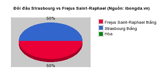 Thống kê đối đầu Strasbourg vs Frejus Saint-Raphael
