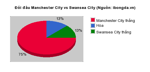 Thống kê đối đầu Manchester City vs Swansea City