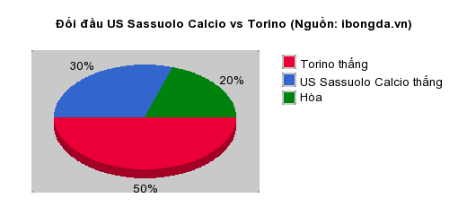 Thống kê đối đầu US Sassuolo Calcio vs Torino