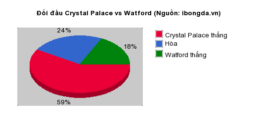 Thống kê đối đầu Crystal Palace vs Watford