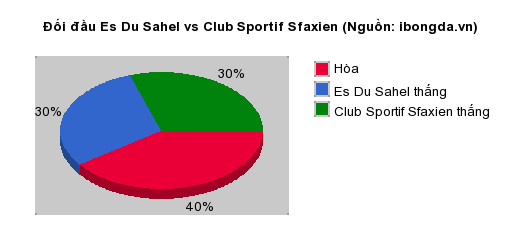 Thống kê đối đầu Es Du Sahel vs Club Sportif Sfaxien