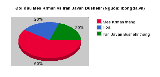 Thống kê đối đầu Mes Krman vs Iran Javan Bushehr