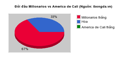 Thống kê đối đầu Millonarios vs America de Cali