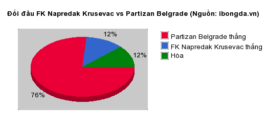 Thống kê đối đầu FK Napredak Krusevac vs Partizan Belgrade
