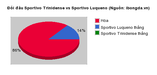 Thống kê đối đầu Sportivo Trinidense vs Sportivo Luqueno