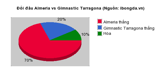 Thống kê đối đầu Almeria vs Gimnastic Tarragona