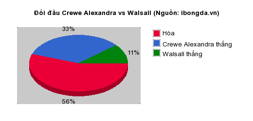 Thống kê đối đầu Crewe Alexandra vs Walsall