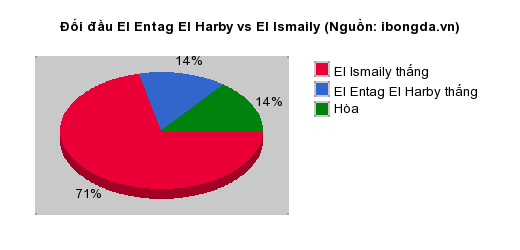 Thống kê đối đầu El Entag El Harby vs El Ismaily