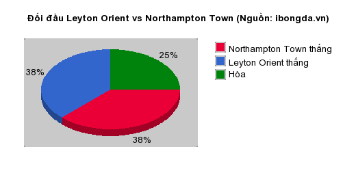 Thống kê đối đầu Leyton Orient vs Northampton Town