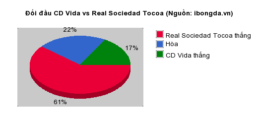 Thống kê đối đầu CD Vida vs Real Sociedad Tocoa