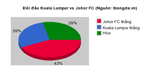 Thống kê đối đầu Kuala Lumpur vs Johor FC